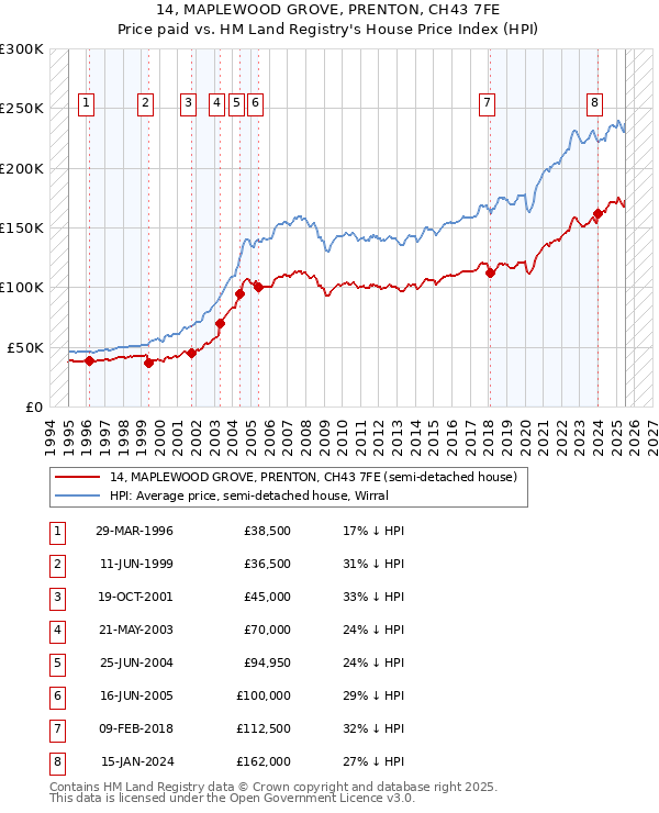 14, MAPLEWOOD GROVE, PRENTON, CH43 7FE: Price paid vs HM Land Registry's House Price Index