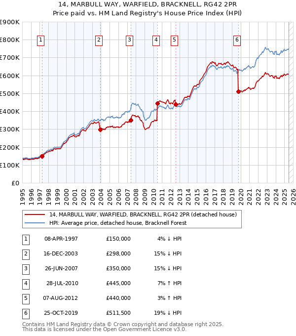 14, MARBULL WAY, WARFIELD, BRACKNELL, RG42 2PR: Price paid vs HM Land Registry's House Price Index