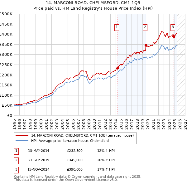 14, MARCONI ROAD, CHELMSFORD, CM1 1QB: Price paid vs HM Land Registry's House Price Index