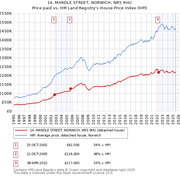 14, MARDLE STREET, NORWICH, NR5 9HU: Price paid vs HM Land Registry's House Price Index