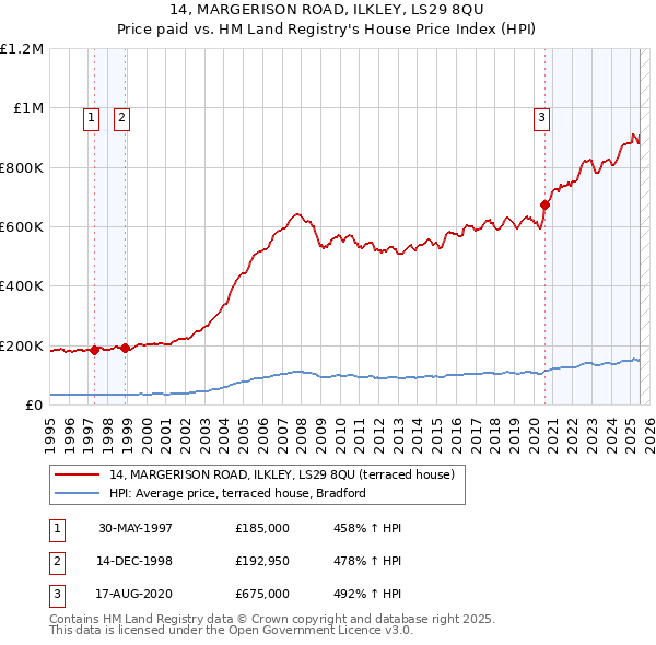 14, MARGERISON ROAD, ILKLEY, LS29 8QU: Price paid vs HM Land Registry's House Price Index