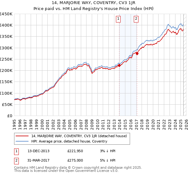 14, MARJORIE WAY, COVENTRY, CV3 1JR: Price paid vs HM Land Registry's House Price Index