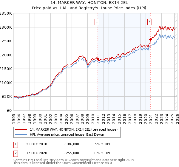 14, MARKER WAY, HONITON, EX14 2EL: Price paid vs HM Land Registry's House Price Index