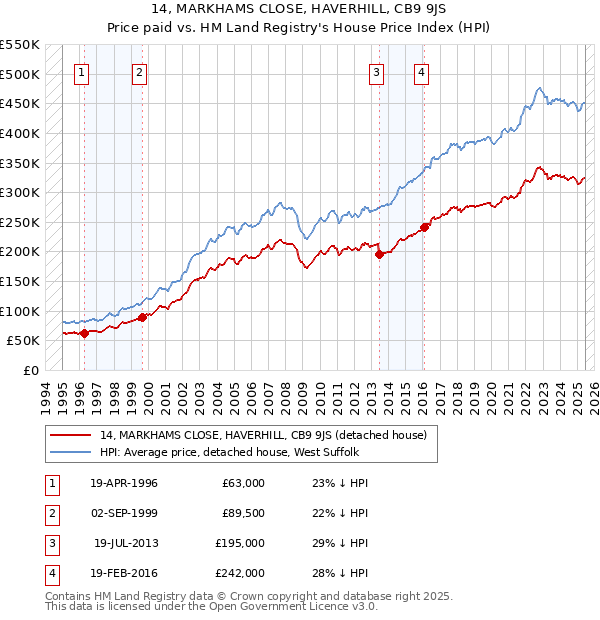14, MARKHAMS CLOSE, HAVERHILL, CB9 9JS: Price paid vs HM Land Registry's House Price Index