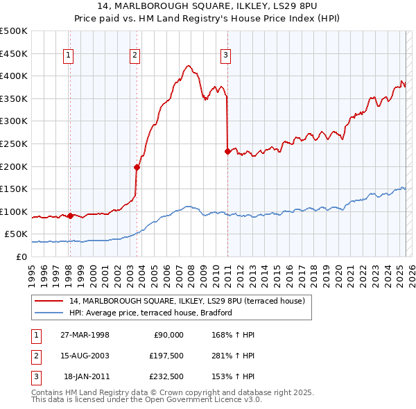 14, MARLBOROUGH SQUARE, ILKLEY, LS29 8PU: Price paid vs HM Land Registry's House Price Index