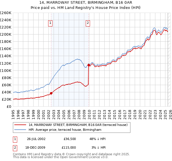 14, MARROWAY STREET, BIRMINGHAM, B16 0AR: Price paid vs HM Land Registry's House Price Index