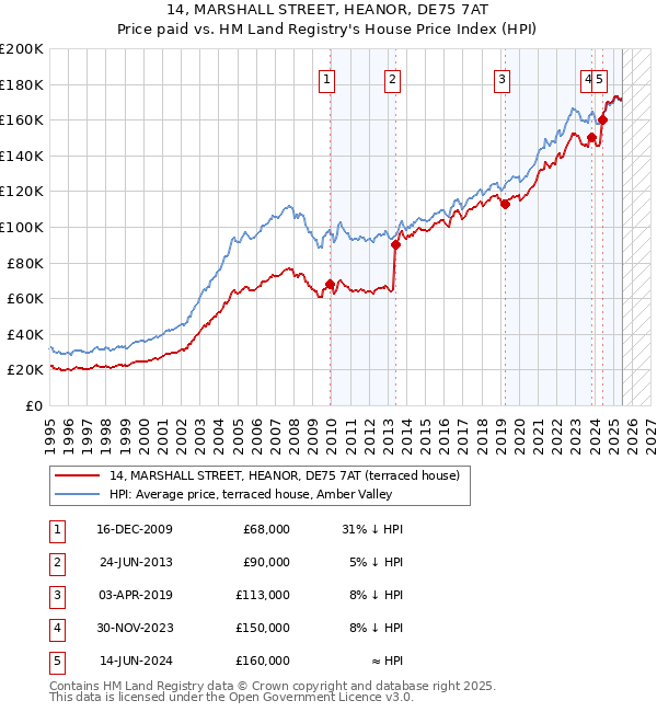 14, MARSHALL STREET, HEANOR, DE75 7AT: Price paid vs HM Land Registry's House Price Index