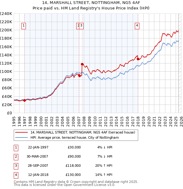 14, MARSHALL STREET, NOTTINGHAM, NG5 4AF: Price paid vs HM Land Registry's House Price Index