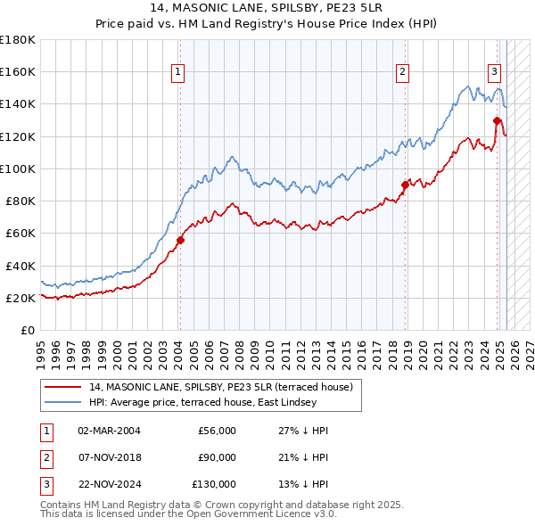 14, MASONIC LANE, SPILSBY, PE23 5LR: Price paid vs HM Land Registry's House Price Index