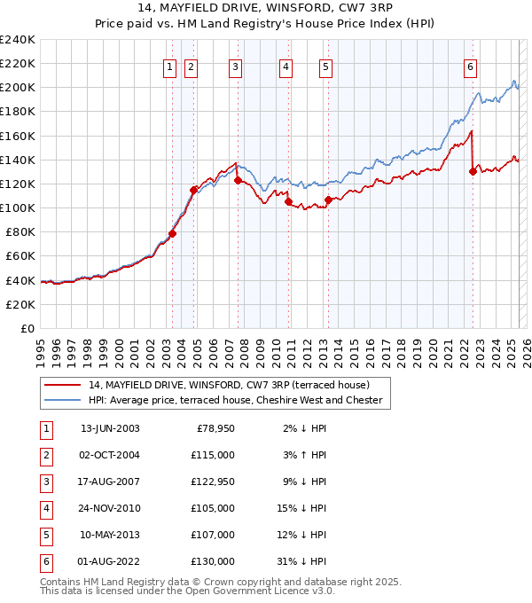 14, MAYFIELD DRIVE, WINSFORD, CW7 3RP: Price paid vs HM Land Registry's House Price Index
