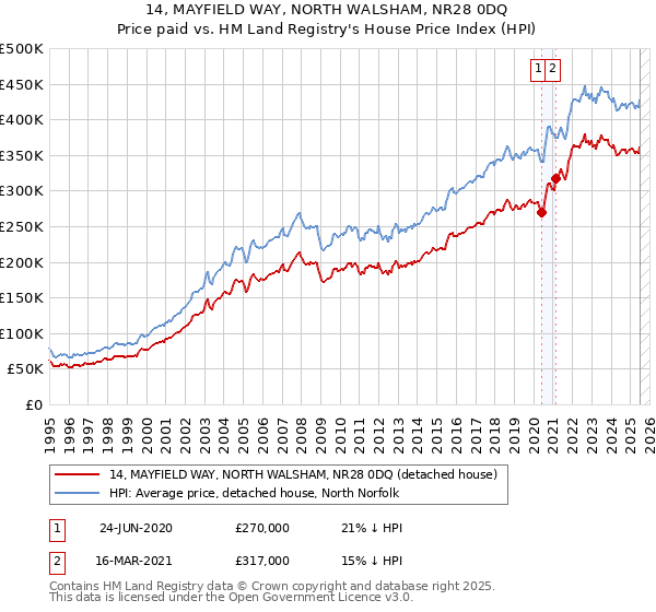 14, MAYFIELD WAY, NORTH WALSHAM, NR28 0DQ: Price paid vs HM Land Registry's House Price Index