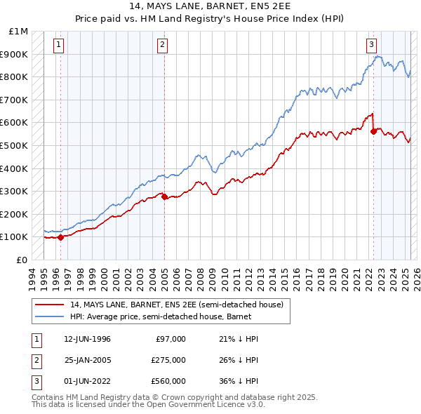 14, MAYS LANE, BARNET, EN5 2EE: Price paid vs HM Land Registry's House Price Index