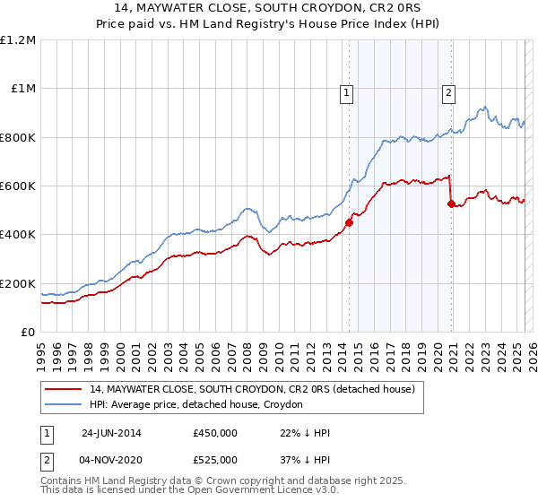 14, MAYWATER CLOSE, SOUTH CROYDON, CR2 0RS: Price paid vs HM Land Registry's House Price Index