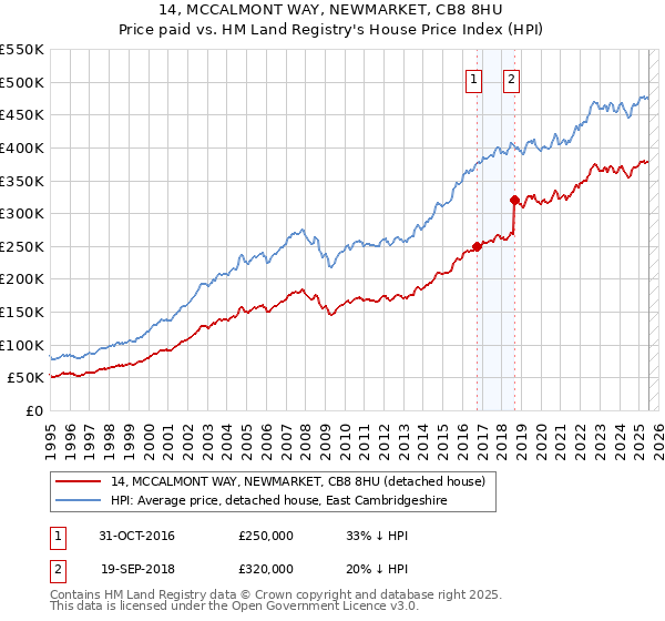 14, MCCALMONT WAY, NEWMARKET, CB8 8HU: Price paid vs HM Land Registry's House Price Index