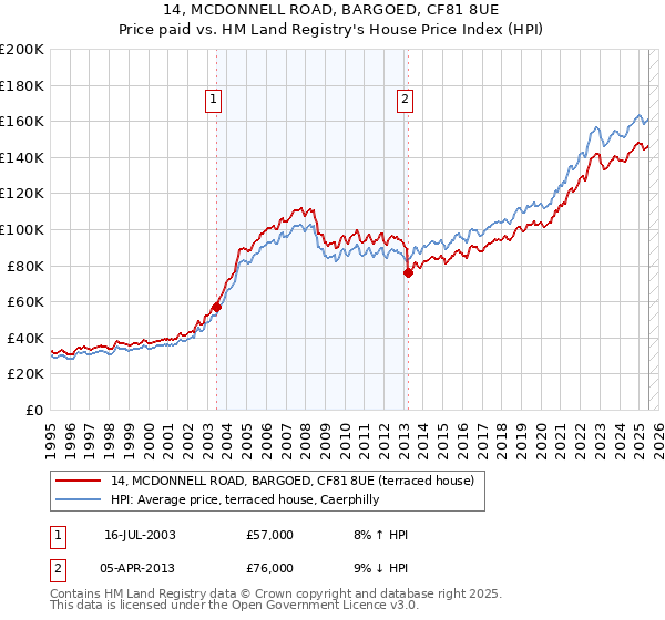 14, MCDONNELL ROAD, BARGOED, CF81 8UE: Price paid vs HM Land Registry's House Price Index