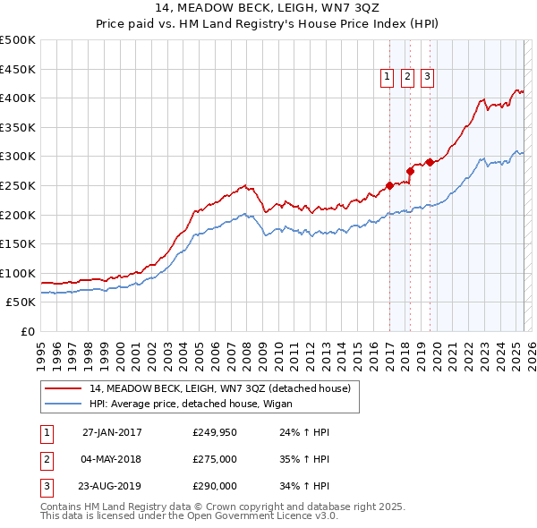 14, MEADOW BECK, LEIGH, WN7 3QZ: Price paid vs HM Land Registry's House Price Index