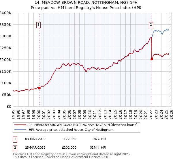 14, MEADOW BROWN ROAD, NOTTINGHAM, NG7 5PH: Price paid vs HM Land Registry's House Price Index