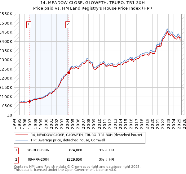 14, MEADOW CLOSE, GLOWETH, TRURO, TR1 3XH: Price paid vs HM Land Registry's House Price Index