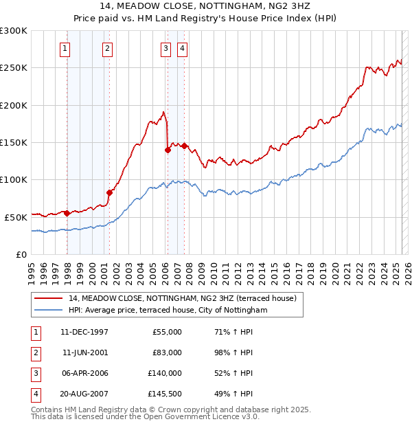 14, MEADOW CLOSE, NOTTINGHAM, NG2 3HZ: Price paid vs HM Land Registry's House Price Index