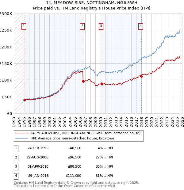 14, MEADOW RISE, NOTTINGHAM, NG6 8WH: Price paid vs HM Land Registry's House Price Index