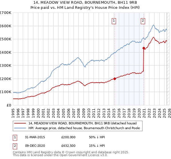 14, MEADOW VIEW ROAD, BOURNEMOUTH, BH11 9RB: Price paid vs HM Land Registry's House Price Index