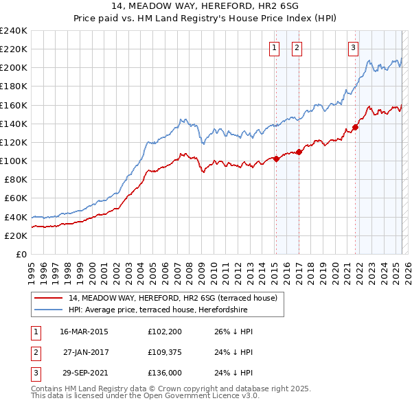 14, MEADOW WAY, HEREFORD, HR2 6SG: Price paid vs HM Land Registry's House Price Index