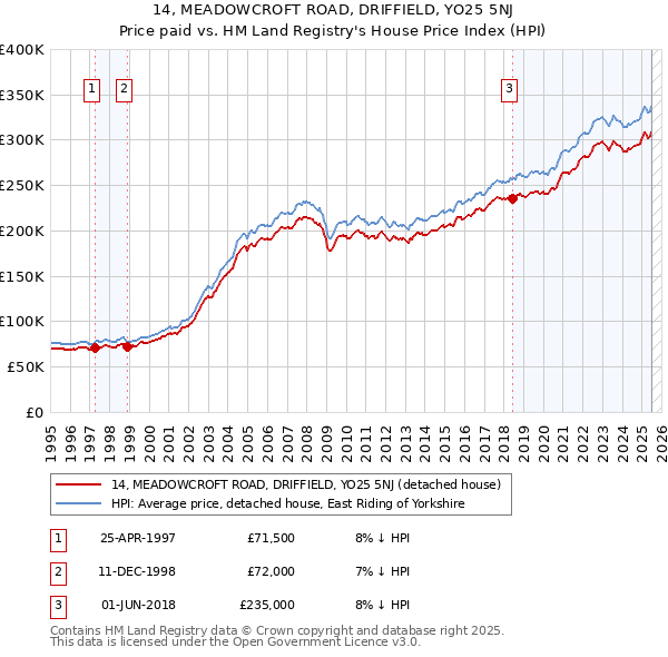 14, MEADOWCROFT ROAD, DRIFFIELD, YO25 5NJ: Price paid vs HM Land Registry's House Price Index