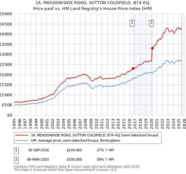 14, MEADOWSIDE ROAD, SUTTON COLDFIELD, B74 4SJ: Price paid vs HM Land Registry's House Price Index