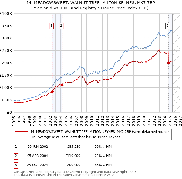 14, MEADOWSWEET, WALNUT TREE, MILTON KEYNES, MK7 7BP: Price paid vs HM Land Registry's House Price Index
