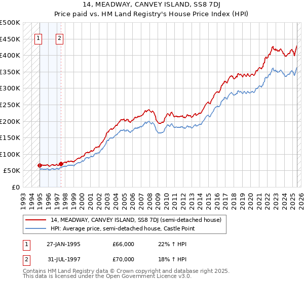 14, MEADWAY, CANVEY ISLAND, SS8 7DJ: Price paid vs HM Land Registry's House Price Index