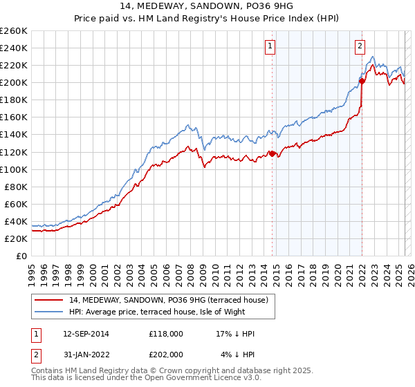 14, MEDEWAY, SANDOWN, PO36 9HG: Price paid vs HM Land Registry's House Price Index