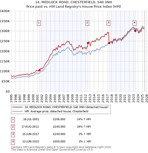 14, MEDLOCK ROAD, CHESTERFIELD, S40 3NH: Price paid vs HM Land Registry's House Price Index