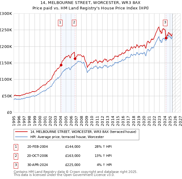 14, MELBOURNE STREET, WORCESTER, WR3 8AX: Price paid vs HM Land Registry's House Price Index