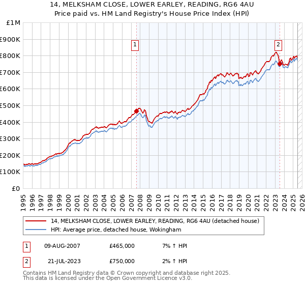 14, MELKSHAM CLOSE, LOWER EARLEY, READING, RG6 4AU: Price paid vs HM Land Registry's House Price Index