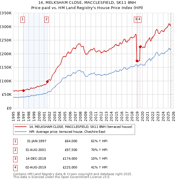 14, MELKSHAM CLOSE, MACCLESFIELD, SK11 8NH: Price paid vs HM Land Registry's House Price Index