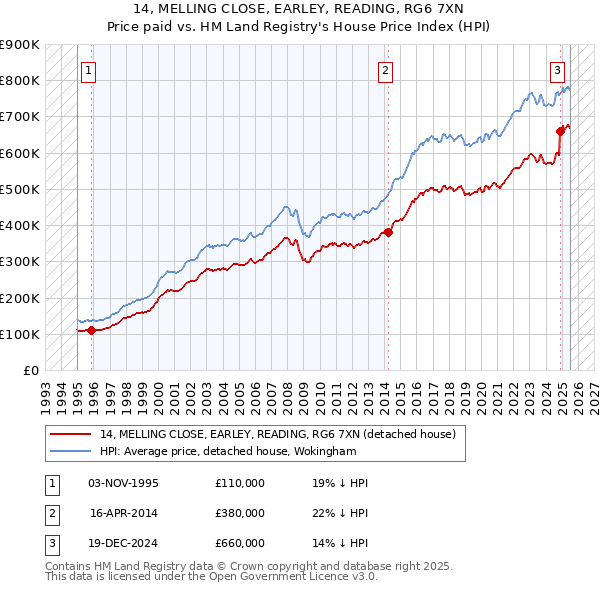 14, MELLING CLOSE, EARLEY, READING, RG6 7XN: Price paid vs HM Land Registry's House Price Index