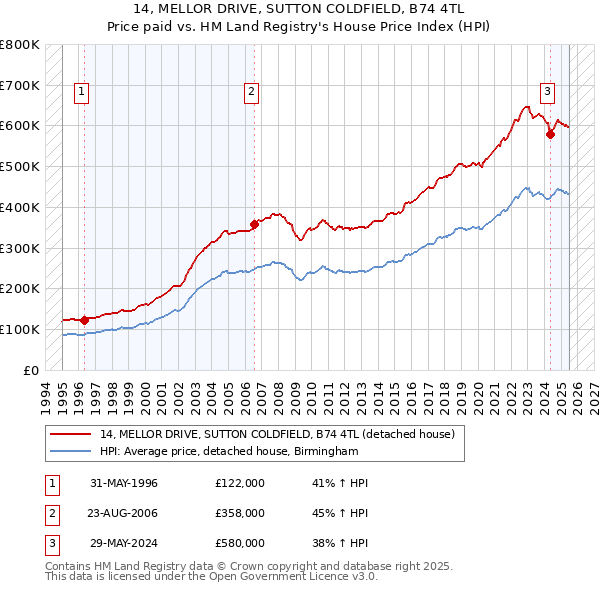 14, MELLOR DRIVE, SUTTON COLDFIELD, B74 4TL: Price paid vs HM Land Registry's House Price Index