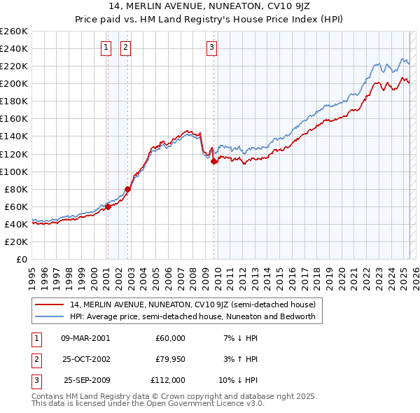 14, MERLIN AVENUE, NUNEATON, CV10 9JZ: Price paid vs HM Land Registry's House Price Index