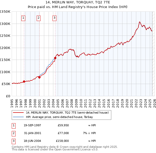 14, MERLIN WAY, TORQUAY, TQ2 7TE: Price paid vs HM Land Registry's House Price Index