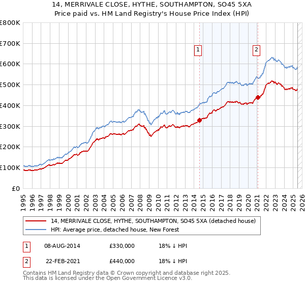 14, MERRIVALE CLOSE, HYTHE, SOUTHAMPTON, SO45 5XA: Price paid vs HM Land Registry's House Price Index
