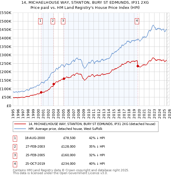 14, MICHAELHOUSE WAY, STANTON, BURY ST EDMUNDS, IP31 2XG: Price paid vs HM Land Registry's House Price Index