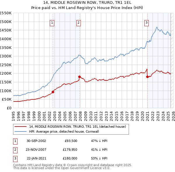 14, MIDDLE ROSEWIN ROW, TRURO, TR1 1EL: Price paid vs HM Land Registry's House Price Index