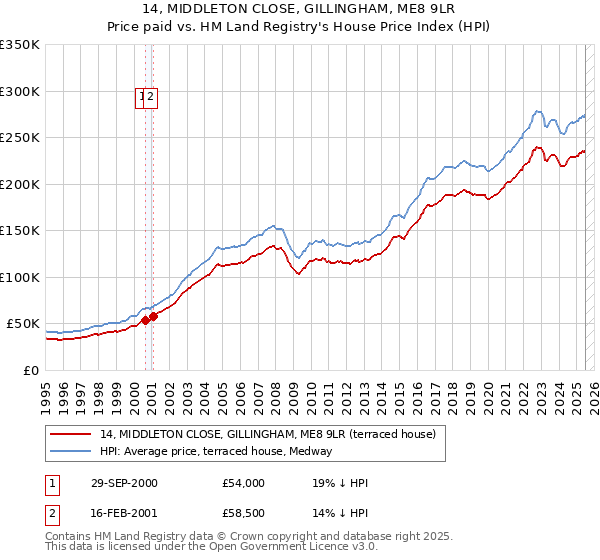 14, MIDDLETON CLOSE, GILLINGHAM, ME8 9LR: Price paid vs HM Land Registry's House Price Index