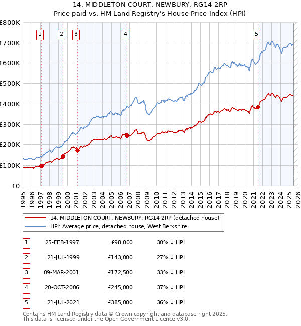 14, MIDDLETON COURT, NEWBURY, RG14 2RP: Price paid vs HM Land Registry's House Price Index
