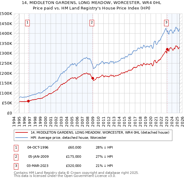 14, MIDDLETON GARDENS, LONG MEADOW, WORCESTER, WR4 0HL: Price paid vs HM Land Registry's House Price Index