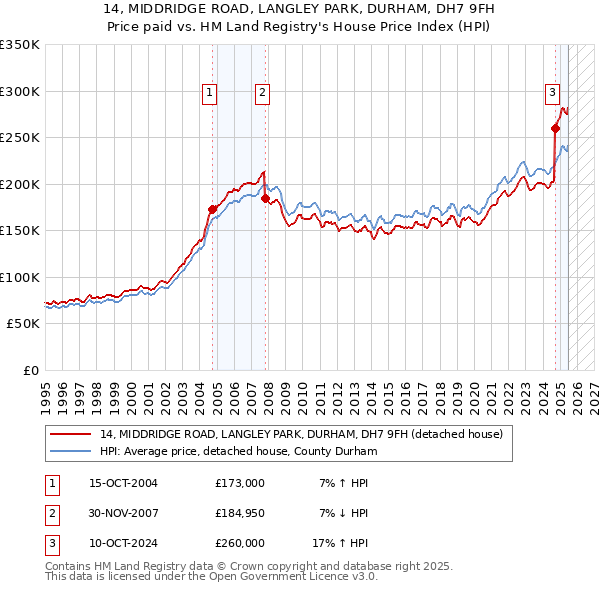 14, MIDDRIDGE ROAD, LANGLEY PARK, DURHAM, DH7 9FH: Price paid vs HM Land Registry's House Price Index