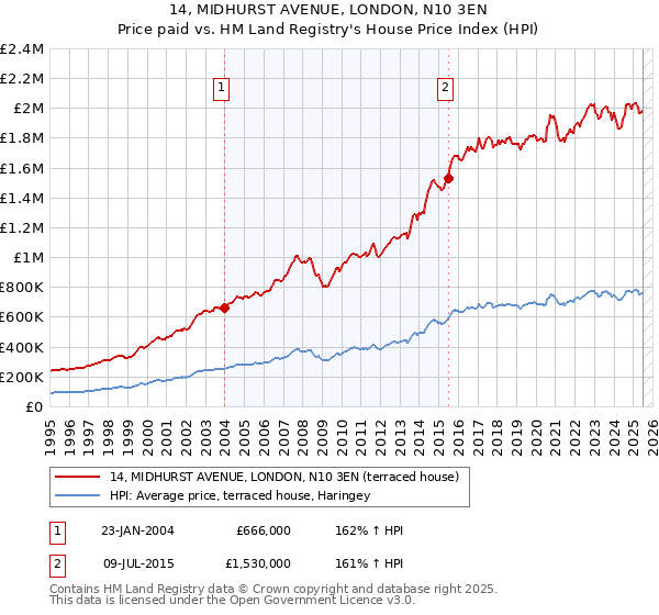 14, MIDHURST AVENUE, LONDON, N10 3EN: Price paid vs HM Land Registry's House Price Index