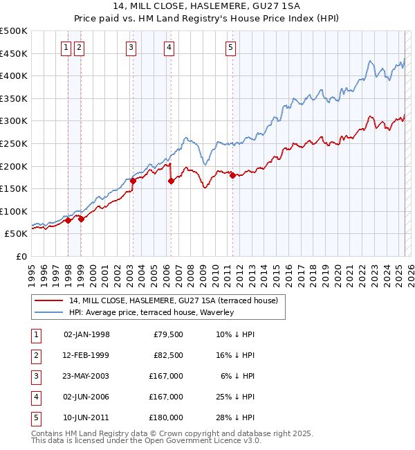 14, MILL CLOSE, HASLEMERE, GU27 1SA: Price paid vs HM Land Registry's House Price Index