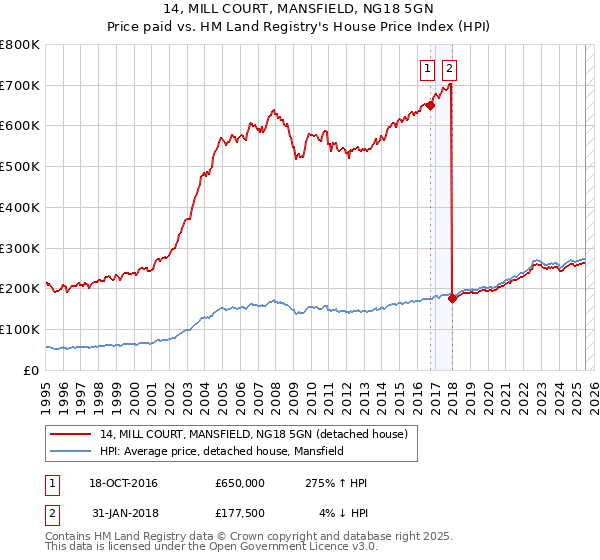 14, MILL COURT, MANSFIELD, NG18 5GN: Price paid vs HM Land Registry's House Price Index