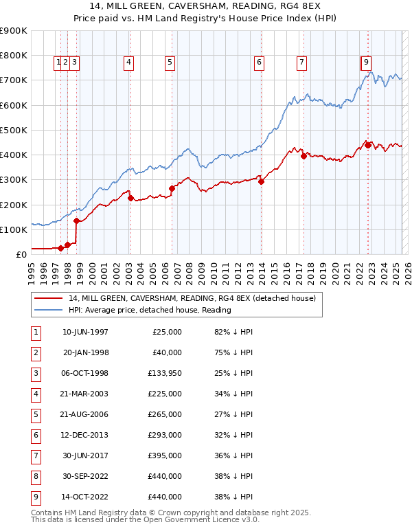 14, MILL GREEN, CAVERSHAM, READING, RG4 8EX: Price paid vs HM Land Registry's House Price Index